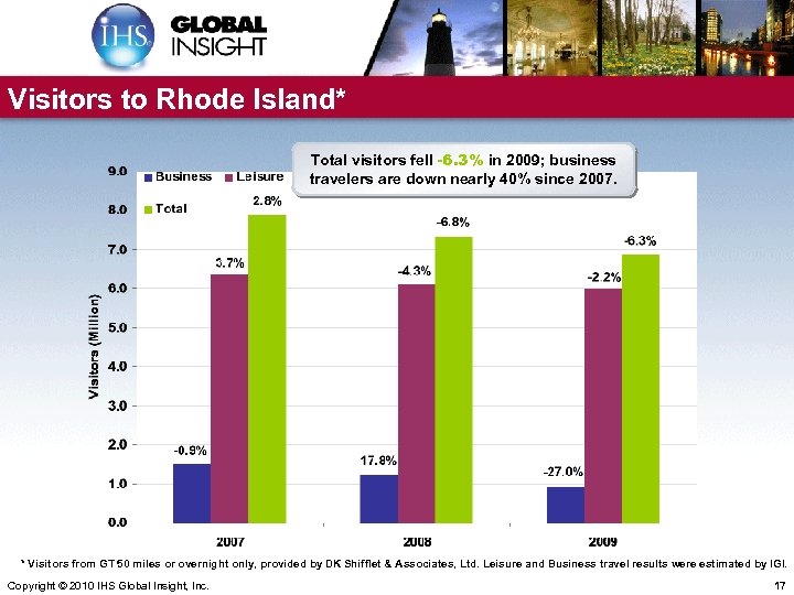 Visitors to Rhode Island* Total visitors fell -6. 3% in 2009; business travelers are