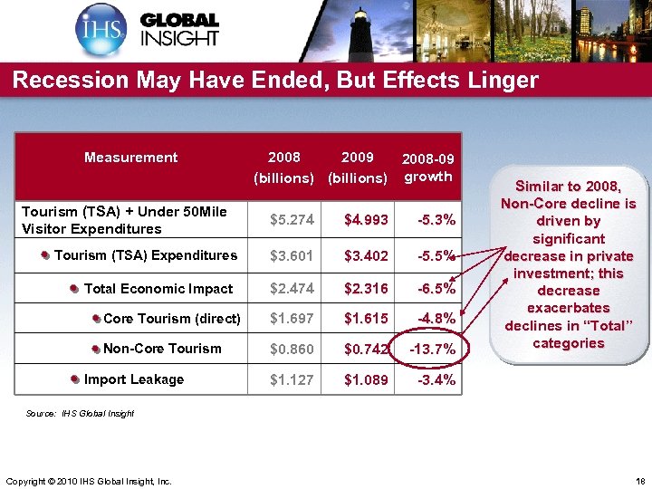 Recession May Have Ended, But Effects Linger Measurement Tourism (TSA) + Under 50 Mile