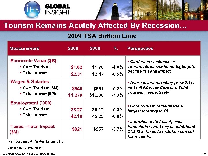 Tourism Remains Acutely Affected By Recession… 2009 TSA Bottom Line: Measurement 2009 2008 Economic