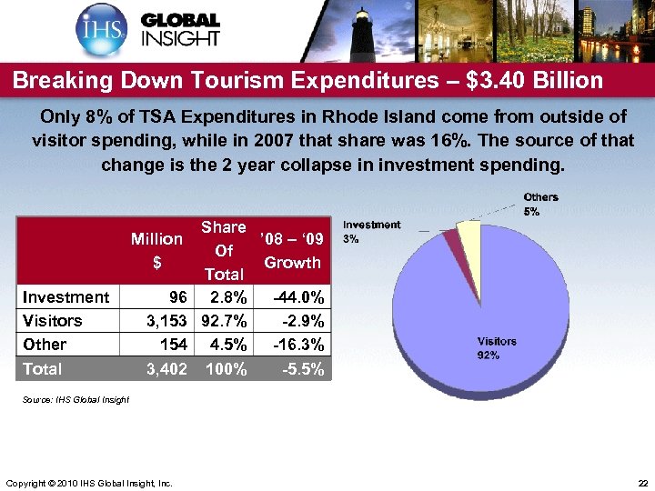 Breaking Down Tourism Expenditures – $3. 40 Billion Only 8% of TSA Expenditures in