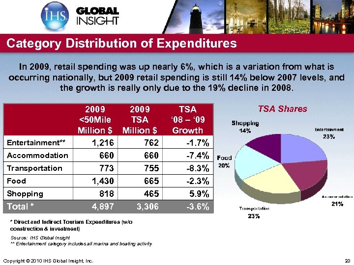 Category Distribution of Expenditures In 2009, retail spending was up nearly 6%, which is