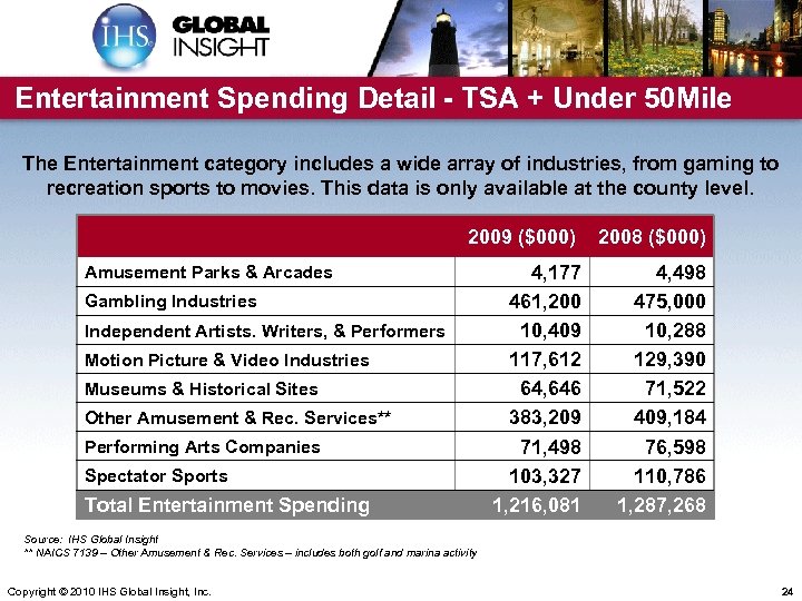 Entertainment Spending Detail - TSA + Under 50 Mile The Entertainment category includes a