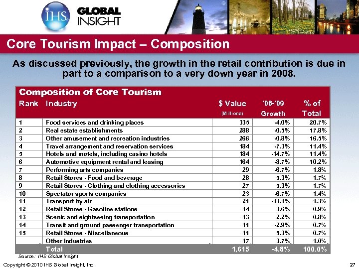 Core Tourism Impact – Composition As discussed previously, the growth in the retail contribution