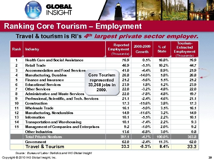 Ranking Core Tourism – Employment Travel & tourism is RI’s 4 th largest private