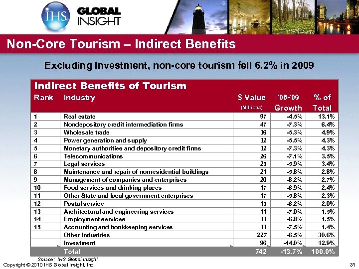 Non-Core Tourism – Indirect Benefits Excluding Investment, non-core tourism fell 6. 2% in 2009