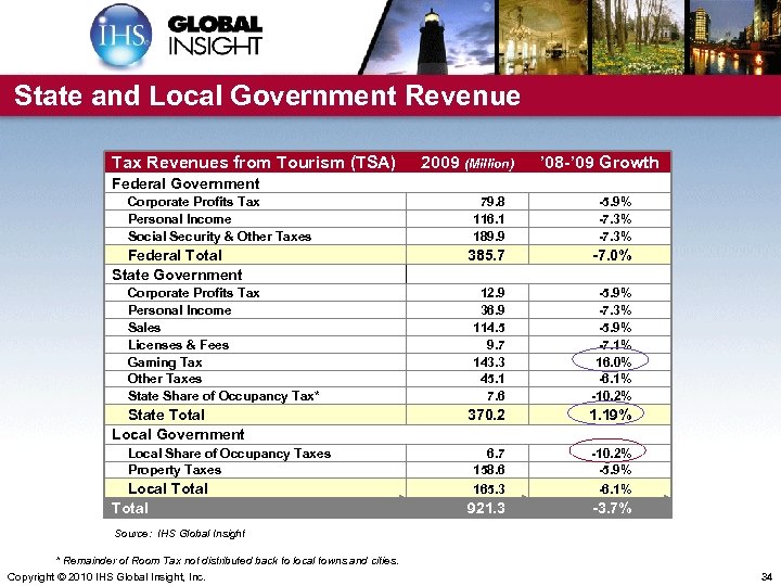 State and Local Government Revenue Tax Revenues from Tourism (TSA) 2009 (Million) ’ 08