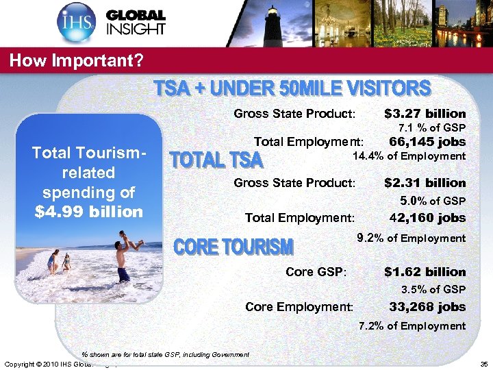 How Important? $3. 27 billion Gross State Product: 7. 1 % of GSP Total