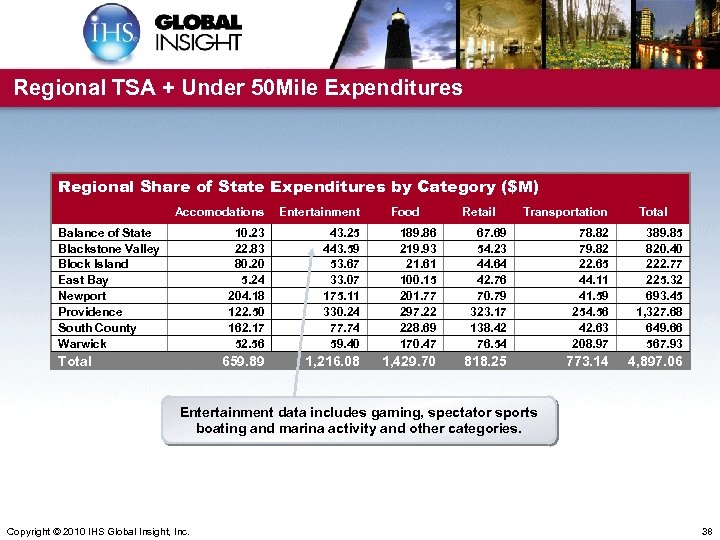 Regional TSA + Under 50 Mile Expenditures Regional Share of State Expenditures by Category