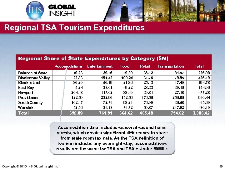 Regional TSA Tourism Expenditures Regional Share of State Expenditures by Category ($M) Accomodations Entertainment