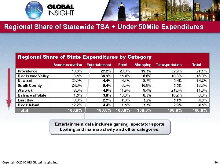 Regional Share of Statewide TSA + Under 50 Mile Expenditures Regional Share of State