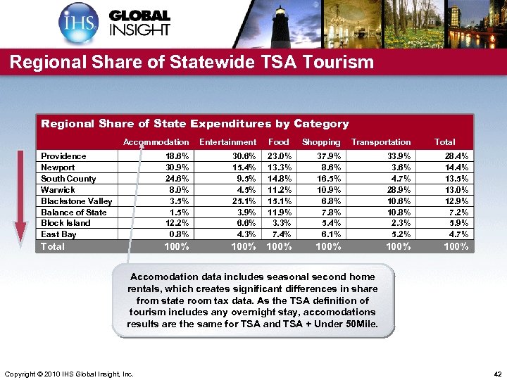 Regional Share of Statewide TSA Tourism Regional Share of State Expenditures by Category Accommodation