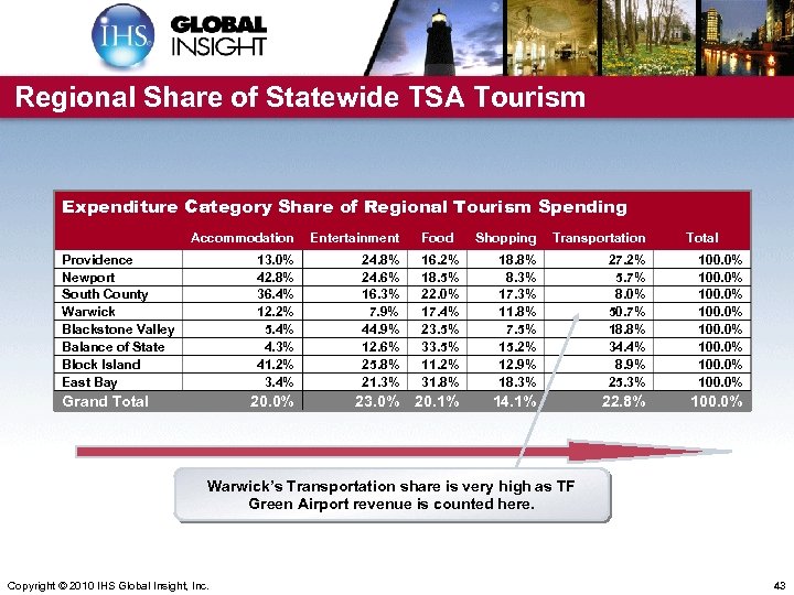 Regional Share of Statewide TSA Tourism Expenditure Category Share of Regional Tourism Spending Accommodation