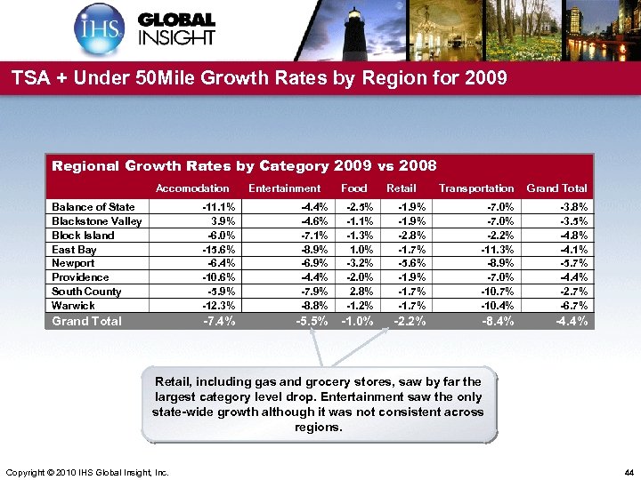 TSA + Under 50 Mile Growth Rates by Region for 2009 Regional Growth Rates