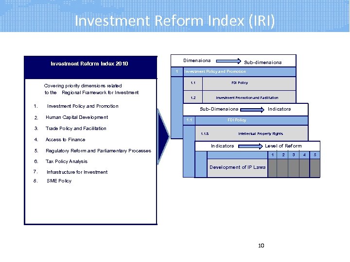 Investment Reform Index (IRI) Dimensions Investment Reform Index 2010 1 - 1. 2. Investment