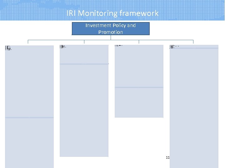 IRI Monitoring framework Investment Policy and Promotion • • • • • National Treatment
