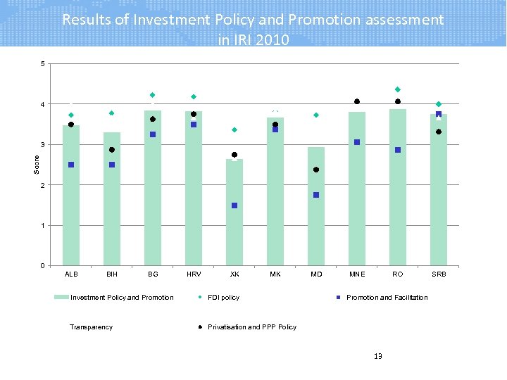 Results of Investment Policy and Promotion assessment in IRI 2010 5 4 Score 3