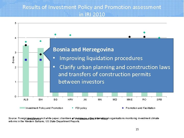 Results of Investment Policy and Promotion assessment in IRI 2010 5 4 Bosnia and