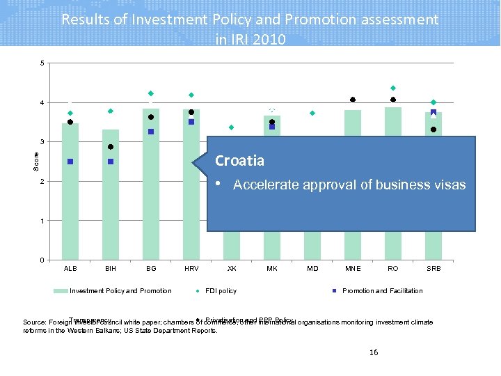 Results of Investment Policy and Promotion assessment in IRI 2010 5 4 3 Score