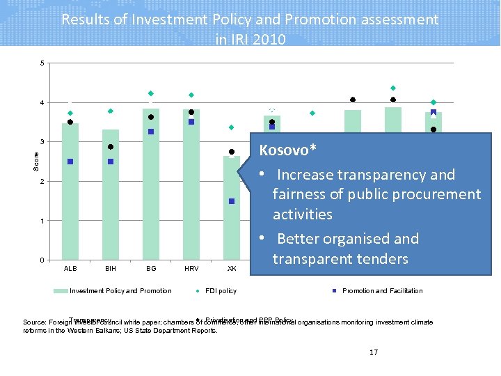 Results of Investment Policy and Promotion assessment in IRI 2010 5 4 Score 3