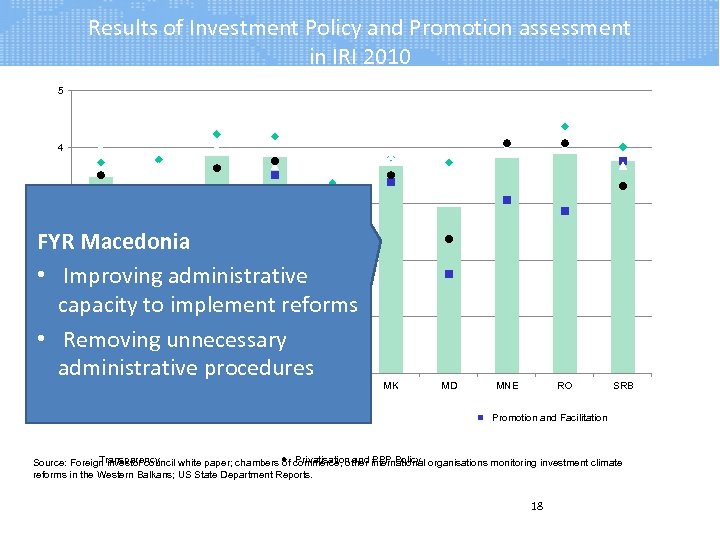 Results of Investment Policy and Promotion assessment in IRI 2010 5 4 Score 3