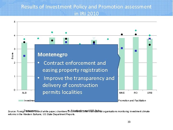 Results of Investment Policy and Promotion assessment in IRI 2010 5 4 Score 3