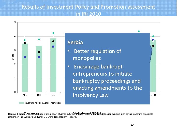 Results of Investment Policy and Promotion assessment in IRI 2010 5 4 Score 3