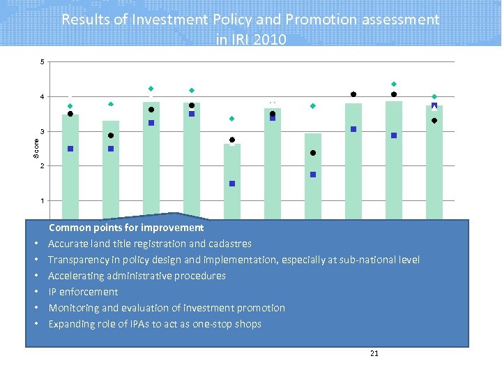 Results of Investment Policy and Promotion assessment in IRI 2010 5 4 Score 3