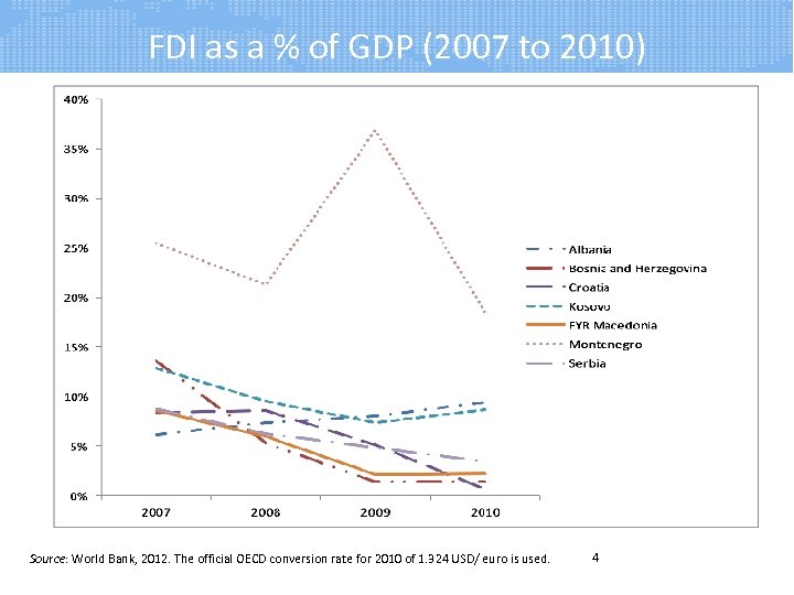 FDI as a % of GDP (2007 to 2010) Source: World Bank, 2012. The