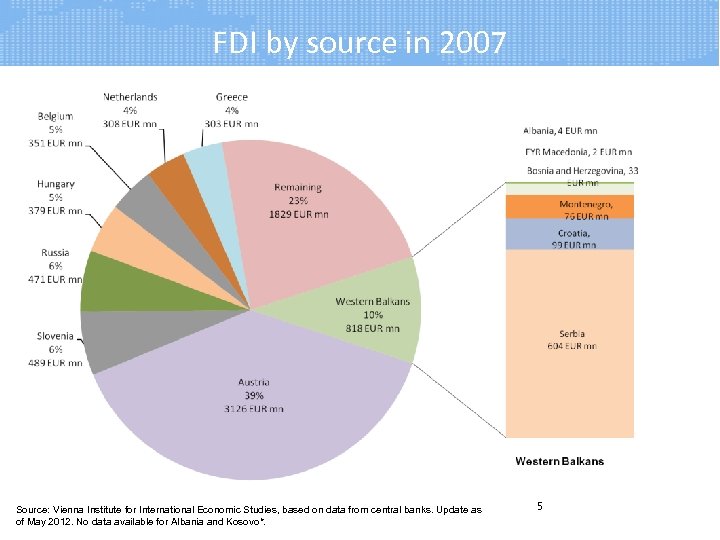 FDI by source in 2007 Source: Vienna Institute for International Economic Studies, based on