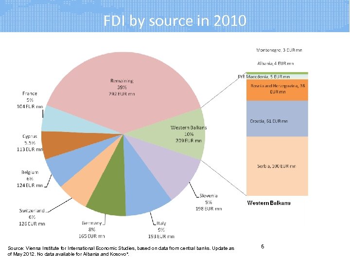 FDI by source in 2010 Source: Vienna Institute for International Economic Studies, based on