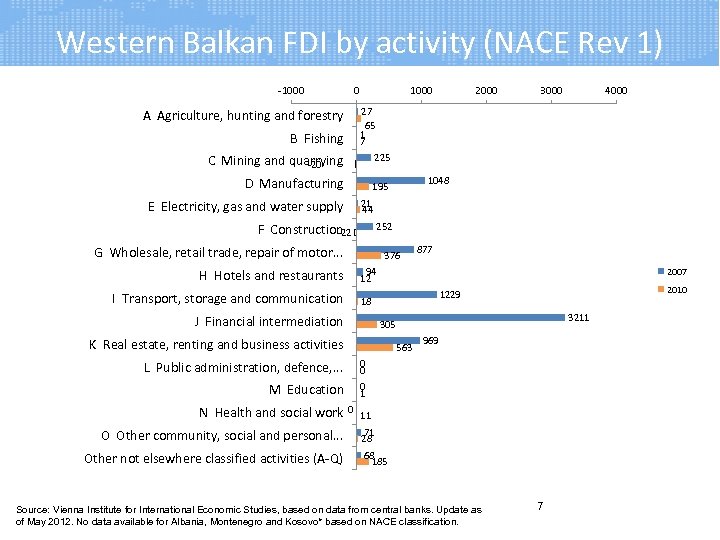 Western Balkan FDI by activity (NACE Rev 1) -1000 0 1000 2000 3000 4000