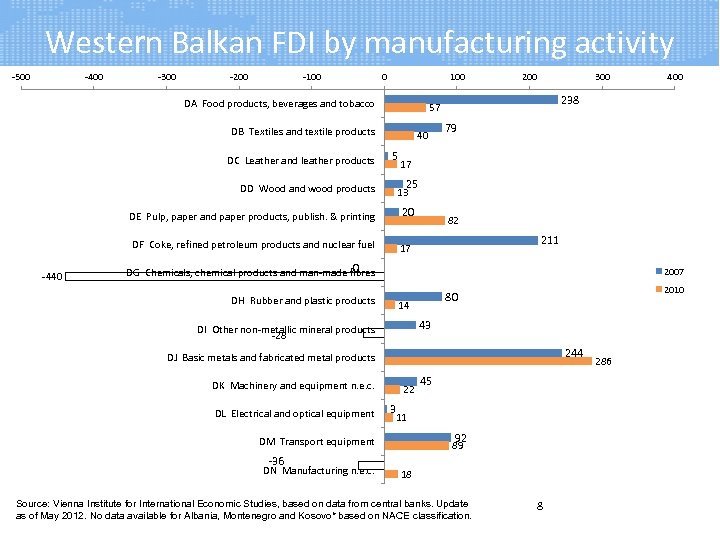 Western Balkan FDI by manufacturing activity -500 -400 -300 -200 -100 0 100 DA