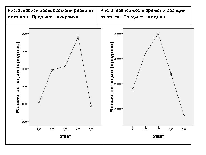 Рис. 1. Зависимость времени реакции от ответа. Предмет – «кирпич» Рис. 2. Зависимость времени