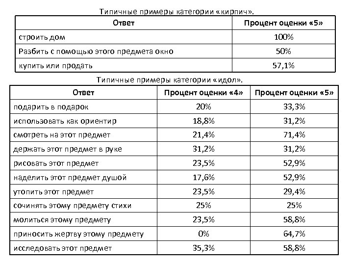 Типичные примеры категории «кирпич» . Ответ Процент оценки « 5» строить дом 100% Разбить