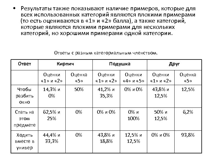  • Результаты также показывают наличие примеров, которые для всех использованных категорий являются плохими