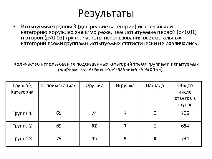 Результаты • Испытуемые группы 3 (две редкие категории) использовали категорию «оружие» значимо реже, чем