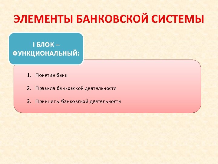 ЭЛЕМЕНТЫ БАНКОВСКОЙ СИСТЕМЫ I БЛОК – ФУНКЦИОНАЛЬНЫЙ: 1. Понятие банк 2. Правила банковской деятельности