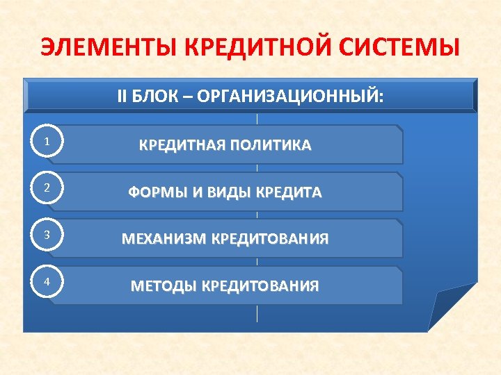 ЭЛЕМЕНТЫ КРЕДИТНОЙ СИСТЕМЫ II БЛОК – ОРГАНИЗАЦИОННЫЙ: 1 КРЕДИТНАЯ ПОЛИТИКА 2 ФОРМЫ И ВИДЫ