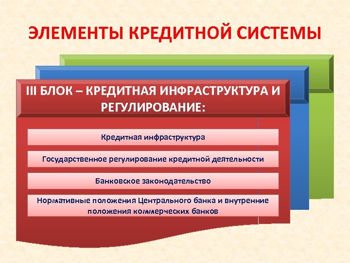 ЭЛЕМЕНТЫ КРЕДИТНОЙ СИСТЕМЫ III БЛОК – КРЕДИТНАЯ ИНФРАСТРУКТУРА И РЕГУЛИРОВАНИЕ: Кредитная инфраструктура Государственное регулирование