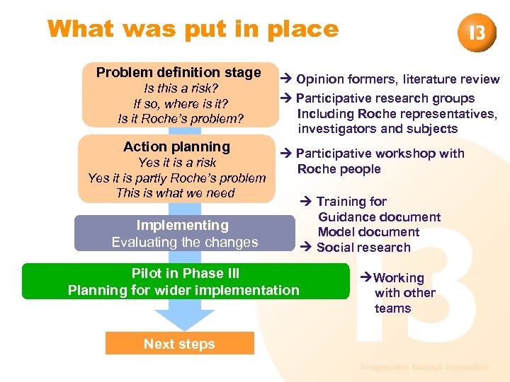 What was put in place Problem definition stage Is this a risk? If so,