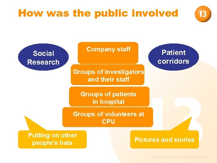 How was the public involved Company staff Social Research Patient corridors Groups of investigators