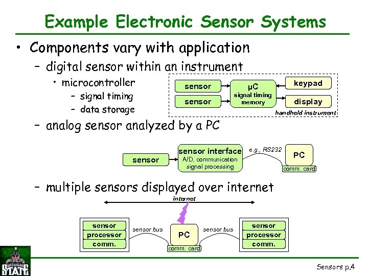 Example Electronic Sensor Systems • Components vary with application – digital sensor within an