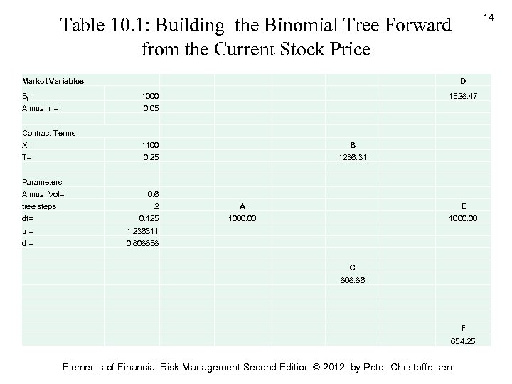14 Table 10. 1: Building the Binomial Tree Forward from the Current Stock Price