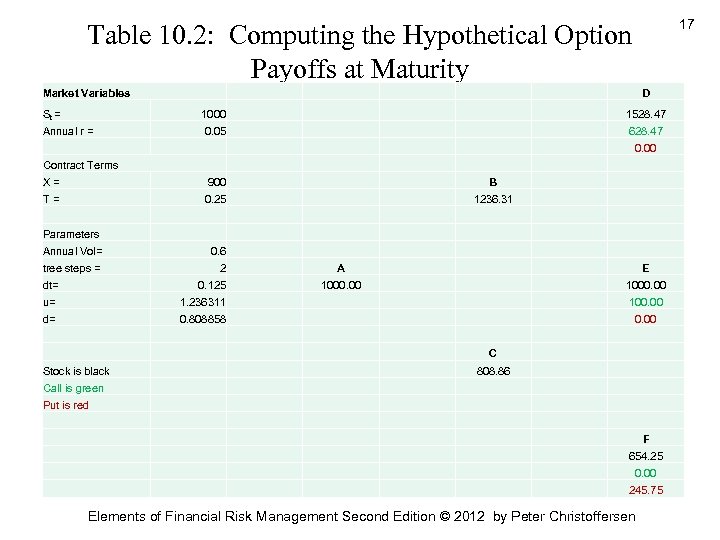 17 Table 10. 2: Computing the Hypothetical Option Payoffs at Maturity Market Variables D