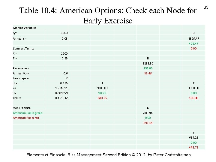 Table 10. 4: American Options: Check each Node for Early Exercise Market Variables St=