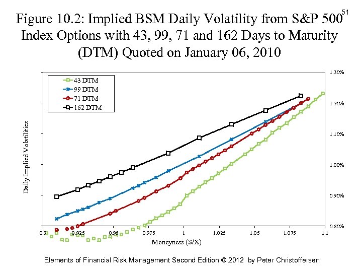51 Figure 10. 2: Implied BSM Daily Volatility from S&P 500 Index Options with