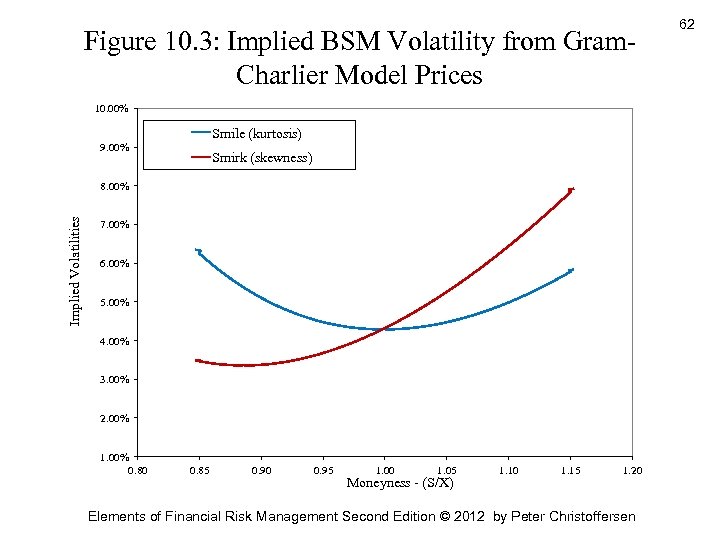 Figure 10. 3: Implied BSM Volatility from Gram. Charlier Model Prices 10. 00% Smile