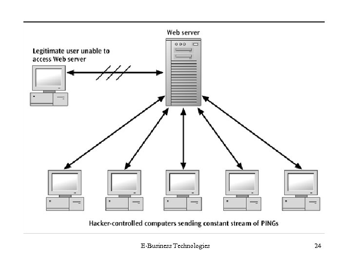 E-Business Technologies 24 