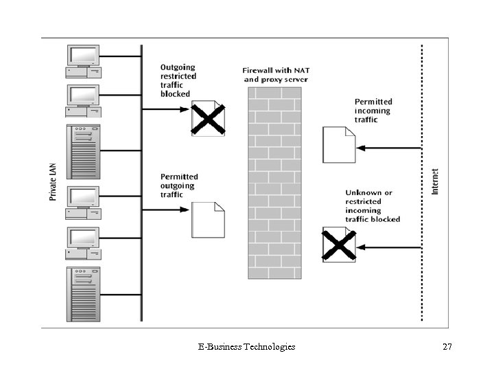 E-Business Technologies 27 