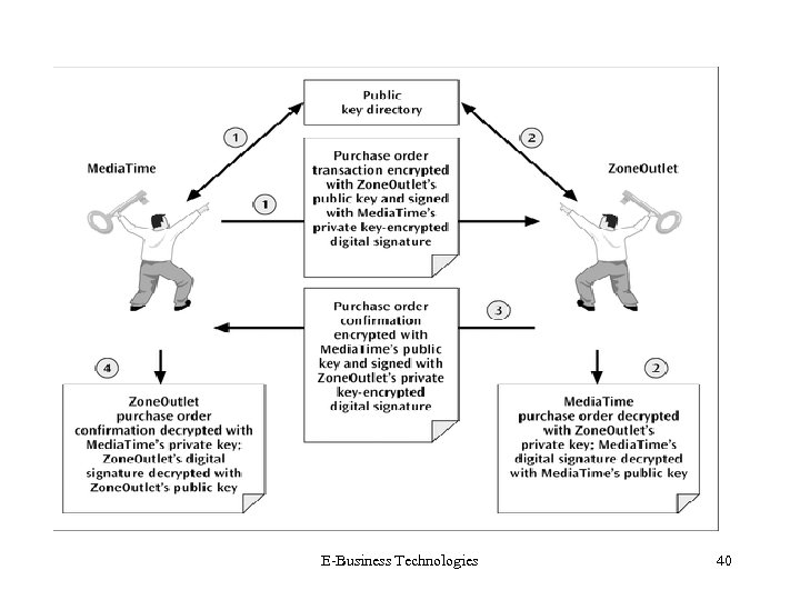 E-Business Technologies 40 